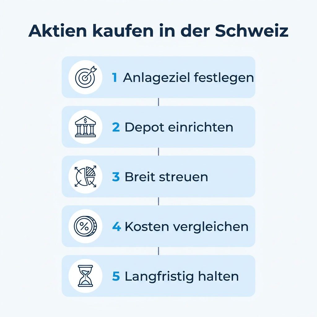 Infografik: In fünf Schritten Aktien kaufen in der Schweiz