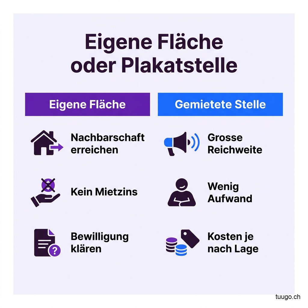 Infografik zur Plakatwerbung für KMU: Vergleich von eigenen Flächen und gemieteten Aushangstellen nach Reichweite, Aufwand und Bewilligung