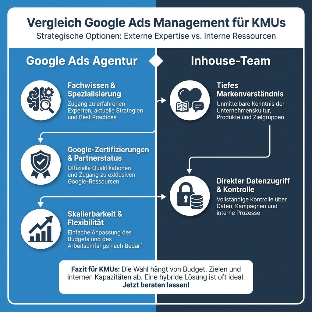 Infografik: Google Ads Agentur vs. Inhouse - Vergleich für KMU