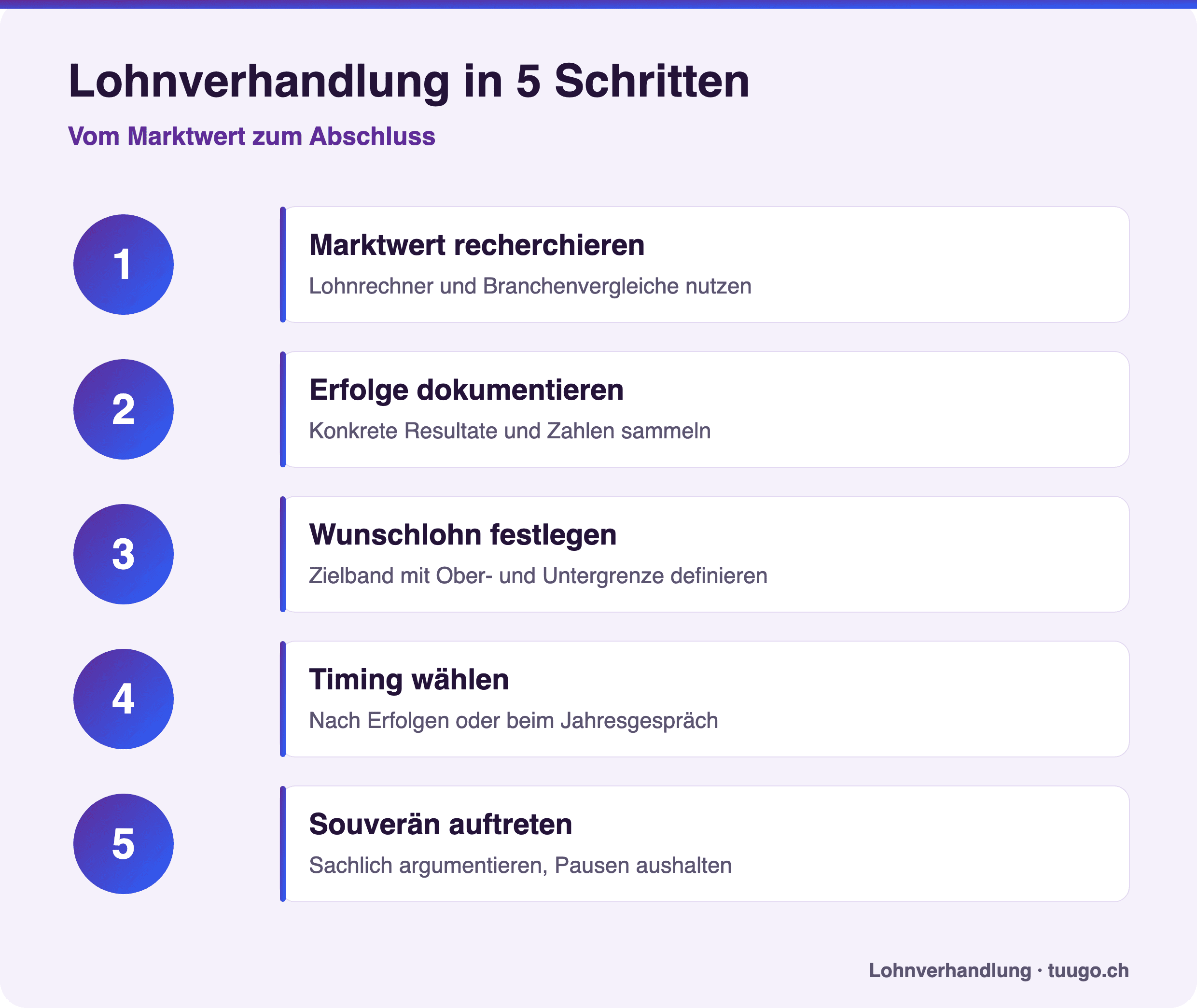 Fünf Schritte für eine erfolgreiche Lohnverhandlung – von der Vorbereitung bis zum Gespräch.