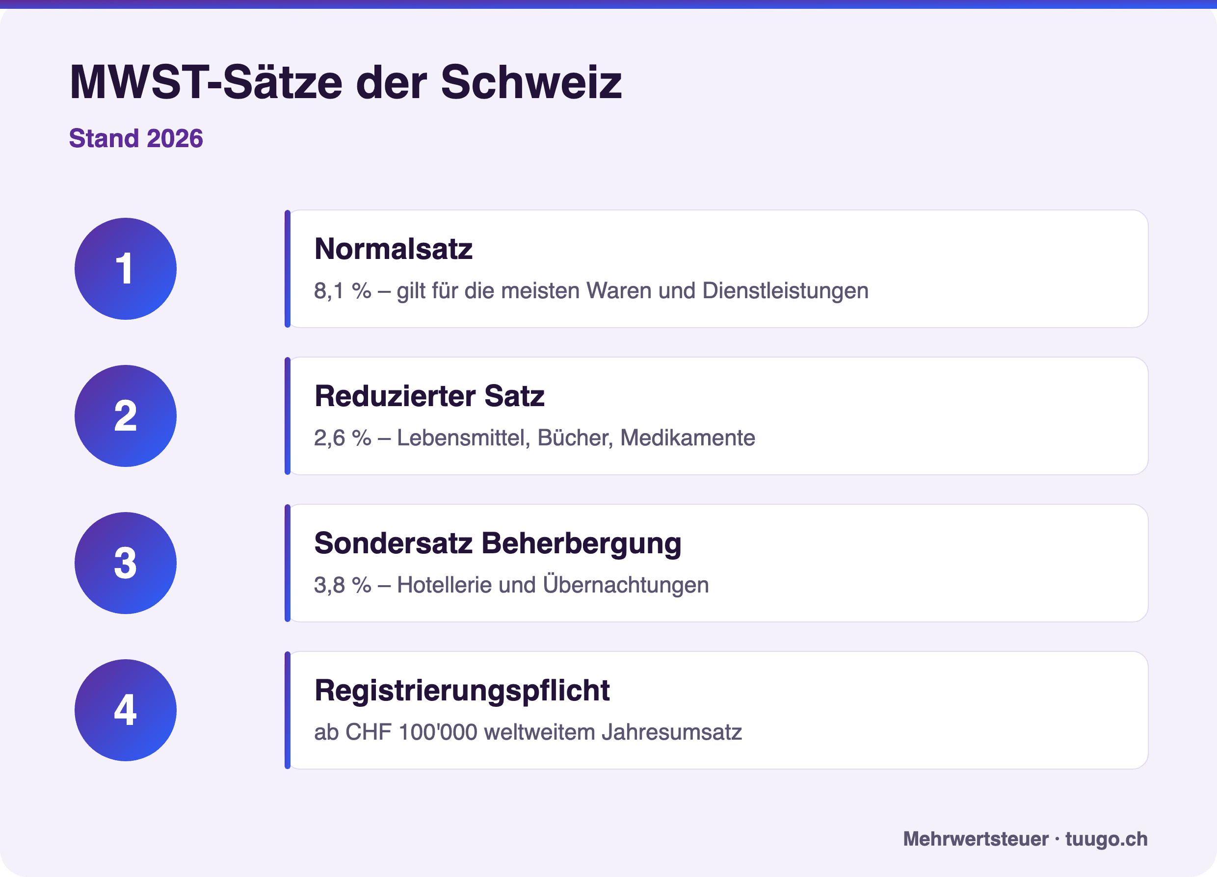 Die drei Schweizer MWST-Sätze und die Umsatzgrenze für die Steuerpflicht (Stand 2026).