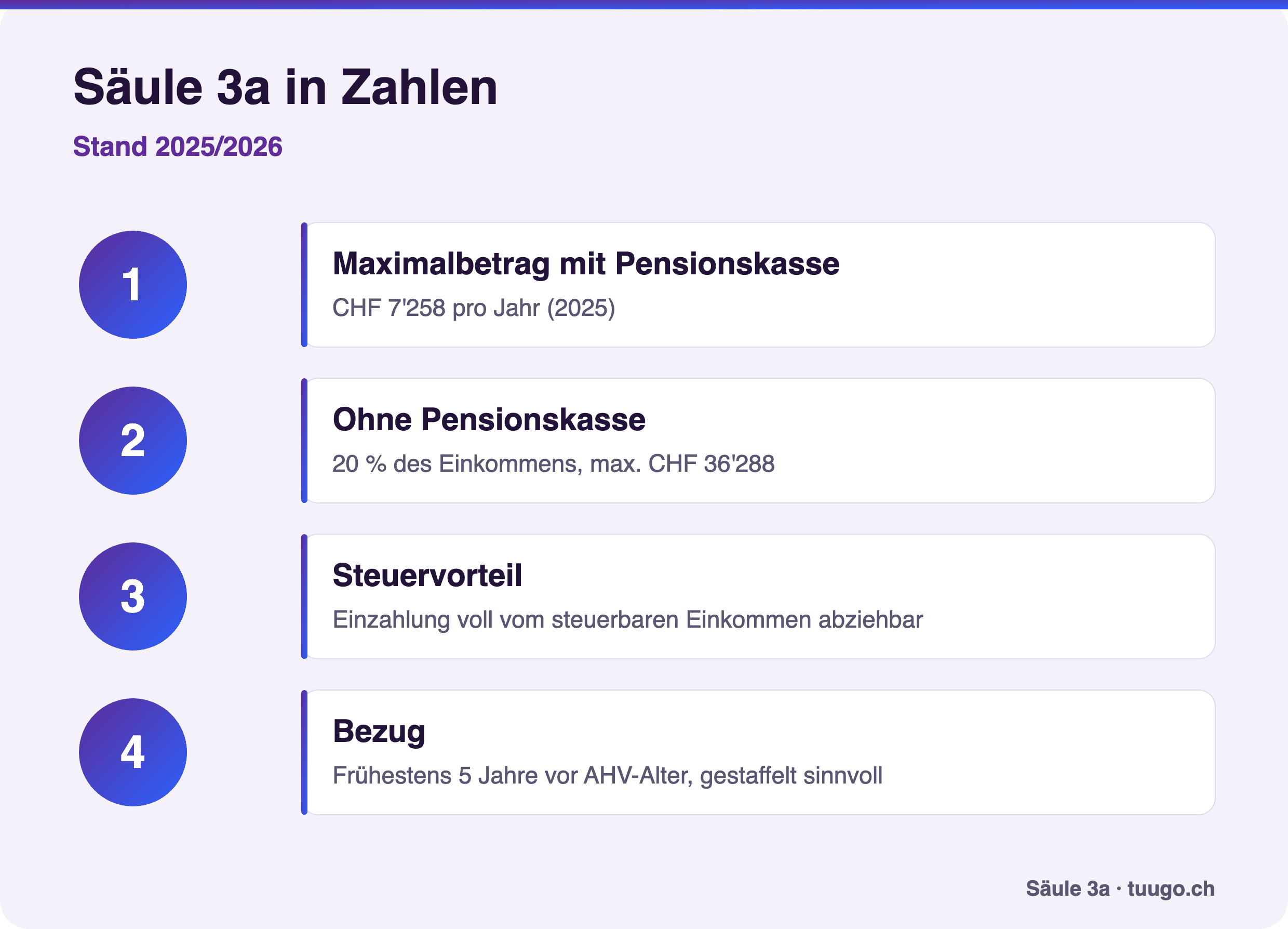 Säule 3a 2025/2026: Maximalbeträge, Steuervorteil und Bezugsregeln im Überblick.
