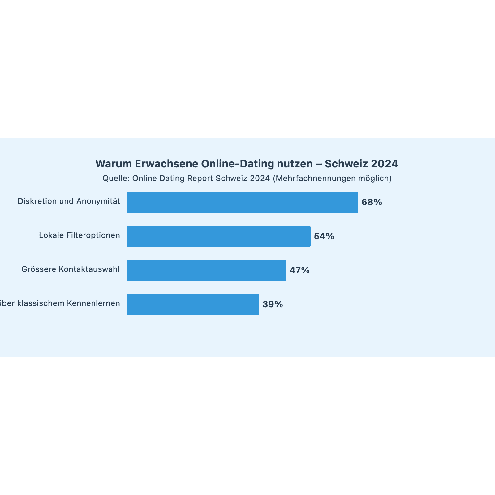 Gründe für Online-Dating Nutzung Schweiz 2024 – Balkendiagramm mit Prozentwerten